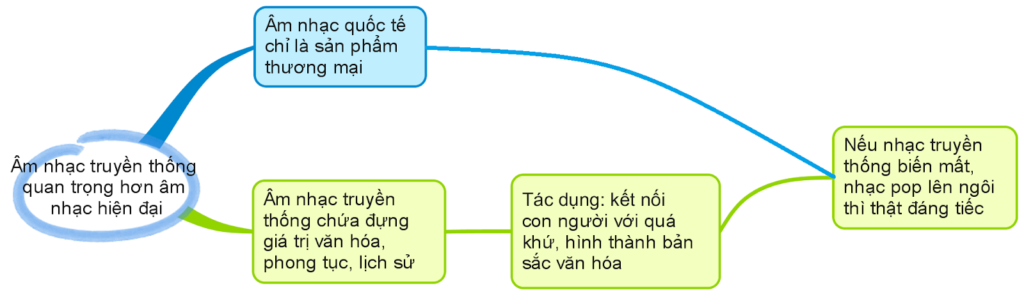 mind map body paragraph 2