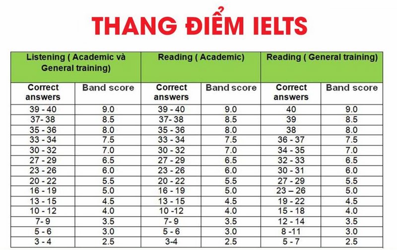 Thang điểm trong IELTS