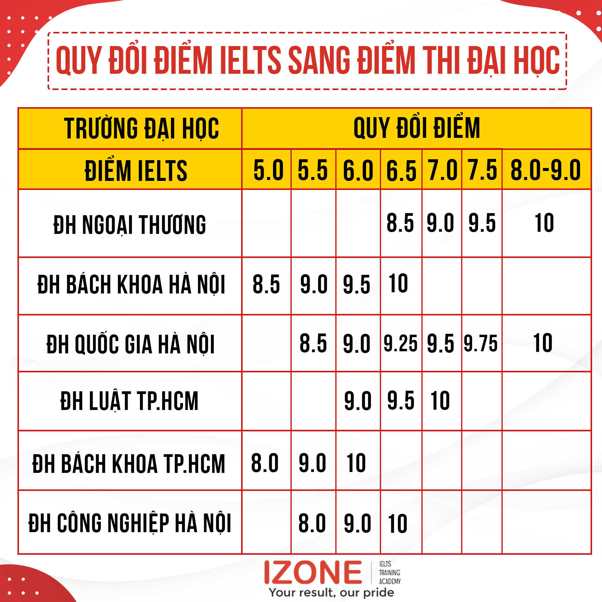 IELTS quy đổi điểm