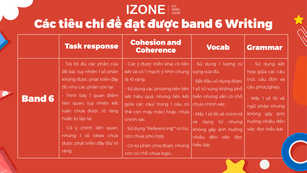 các tiêu chí để đạt IELTS band 6