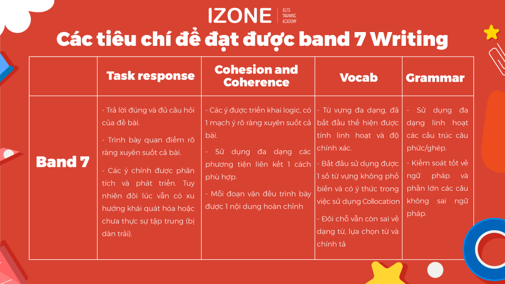 các tiêu chí để đạt IELTS band 7