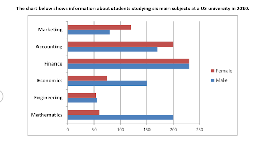 Các dạng bài IELTS Writing