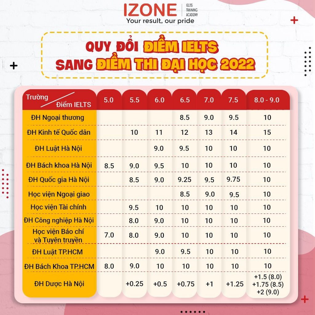 quy-doi-diem-ielts