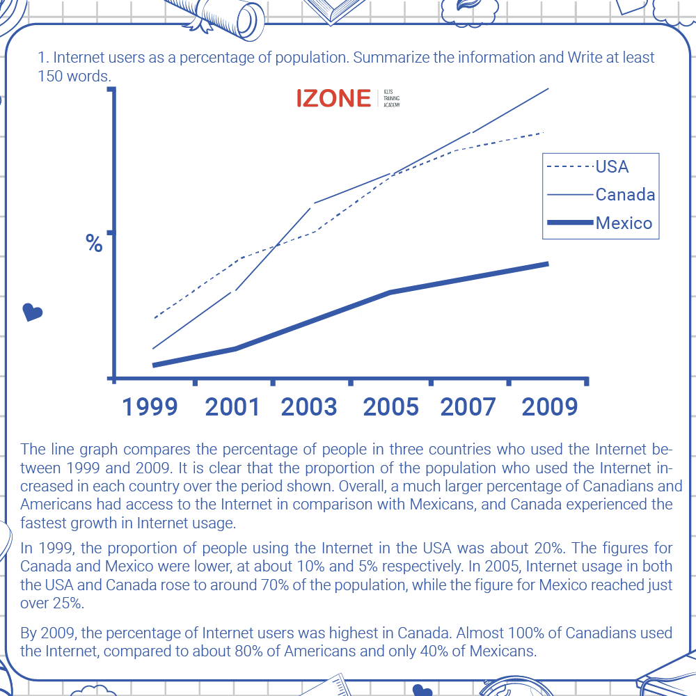 IELTS Writing Task 1 Line Graph