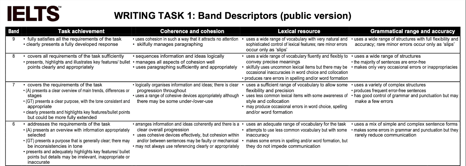 IELTS Writing Task 1 Line Graph