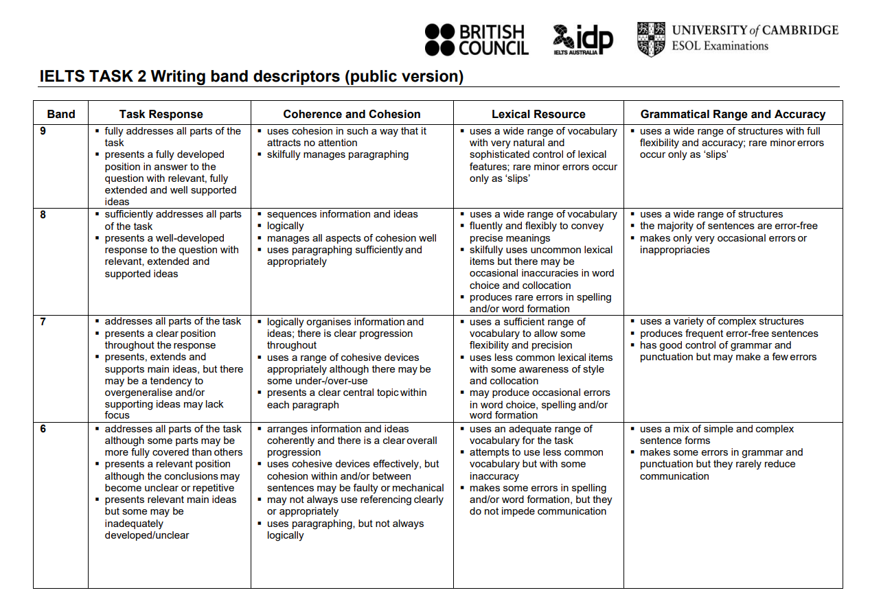 IELTS Writing Band Descriptor