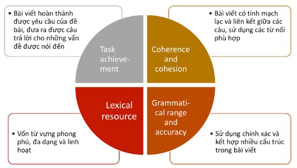 Tổng hợp từ A đến Z các kinh nghiệm khi làm IELTS Writing task 2