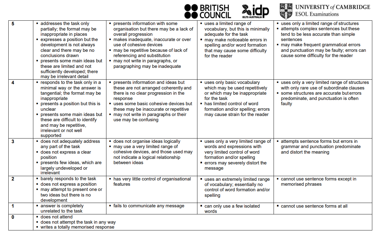 IELTS Writing Band Descriptor