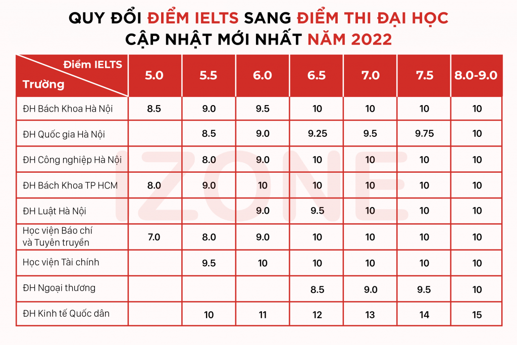 tuyen-sinh-dai-hoc-2022