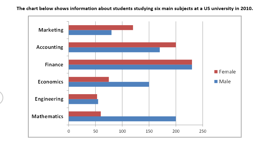 ielts writing bar chart