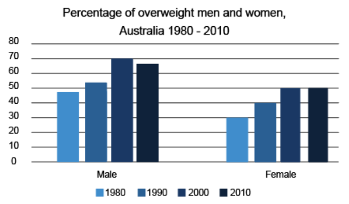 Пик 0 1 процент. Bar Chart IELTS. IELTS task2 overweight. IELTS writing task Bar Chart Austrailan overweights. Task 1 percentage of overweight women and men Australia 1980 2010.