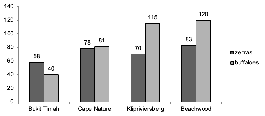 ielts writing bar chart
