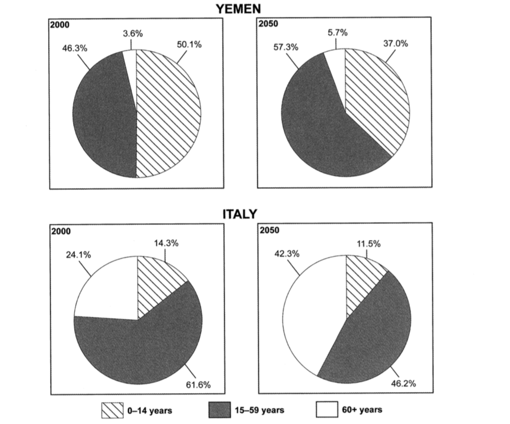 ielts writing pie chart