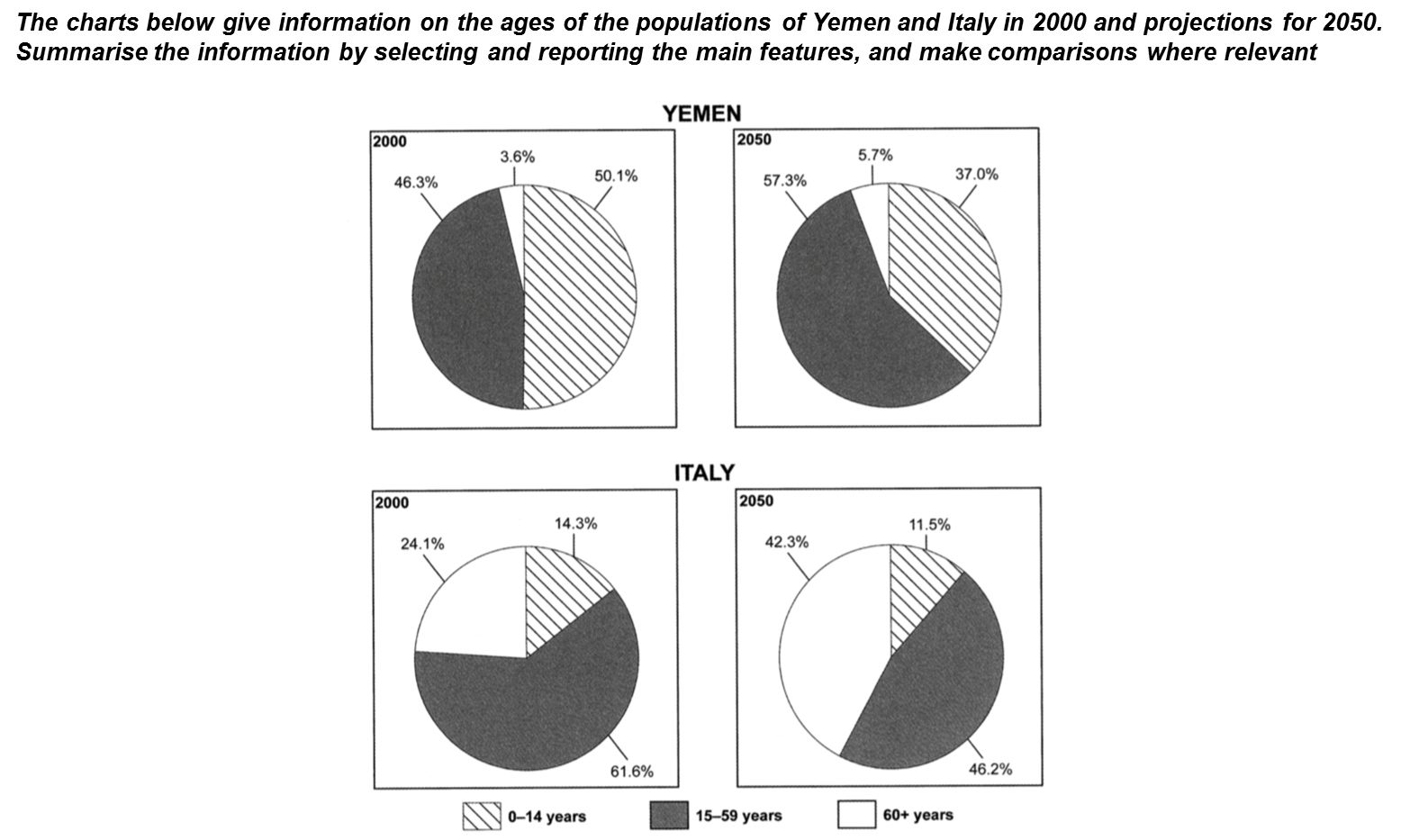 ielts writing pie chart