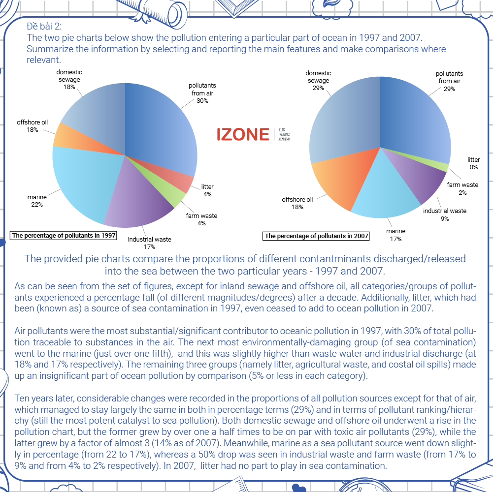 ielts writing pie chart
