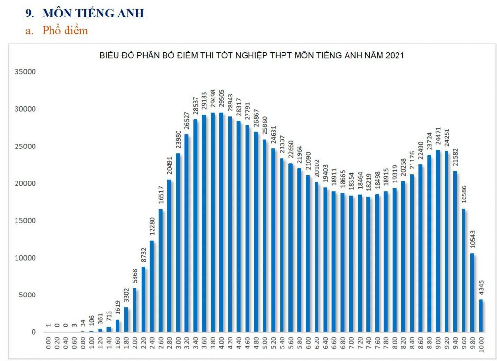 pho-diem-tieng-anh-thpt-quoc-gia-2022
