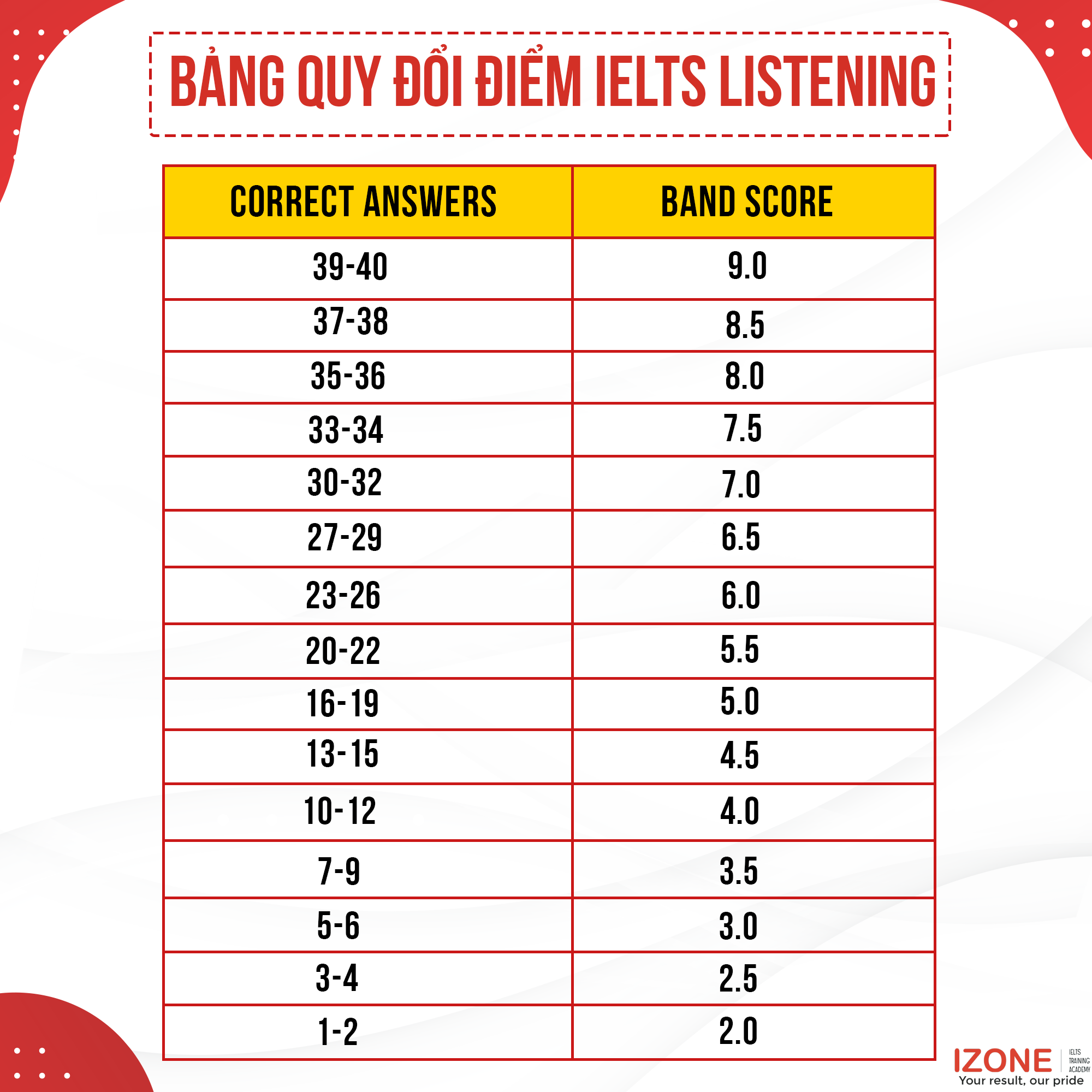 Tổng quan về IELTS Listening Band Score, Form, Cách làm