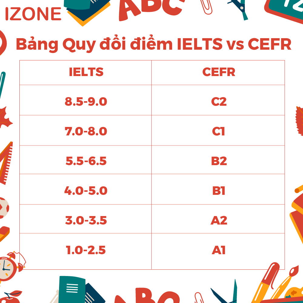 IELTS vs CEFR