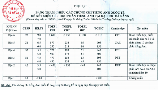 ILETS B2