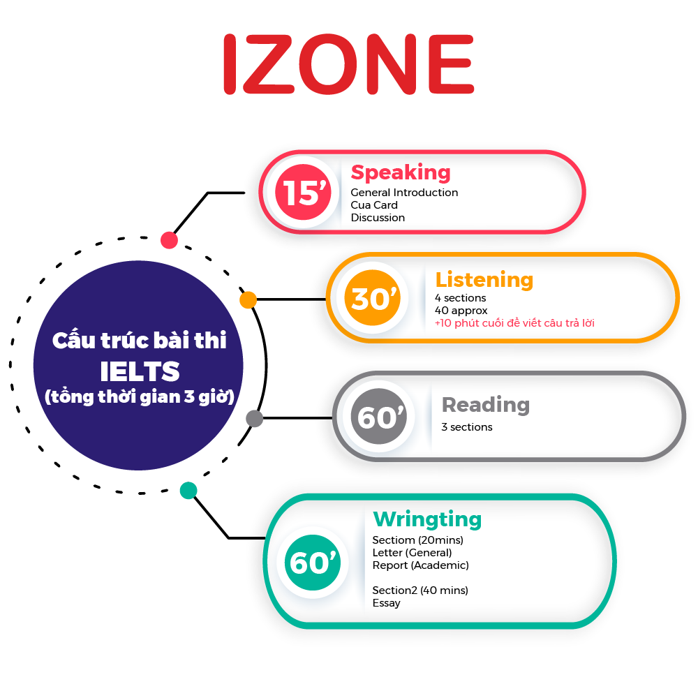cau-truc-de-thi-ielts