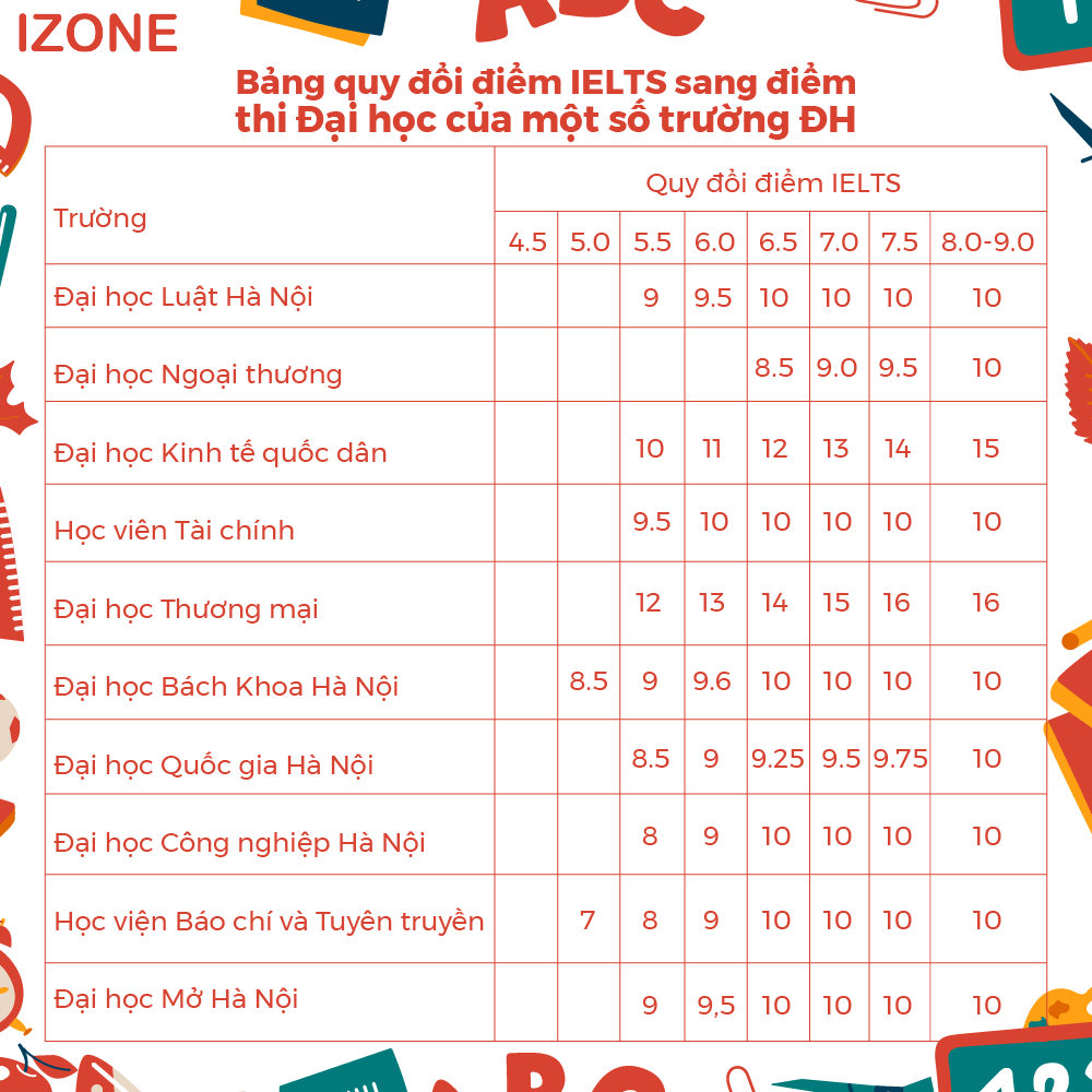 ielts-quy-doi-diem-dai-hoc