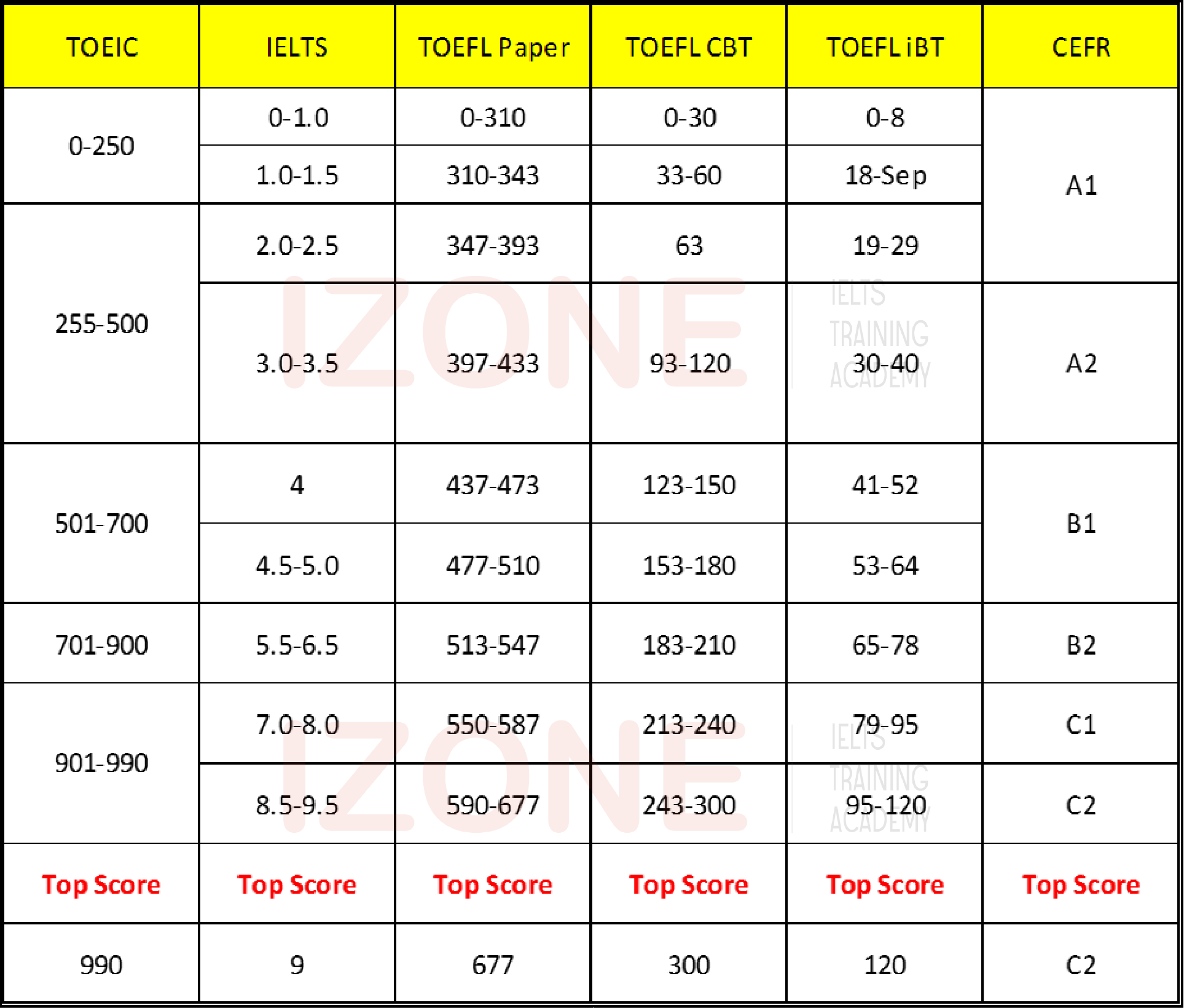 Bảng quy đổi IELTS