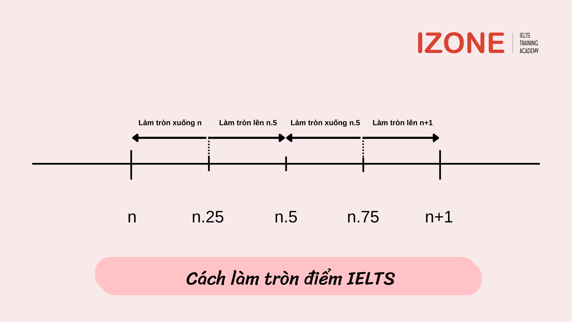 Cách làm tròn điểm IELTS