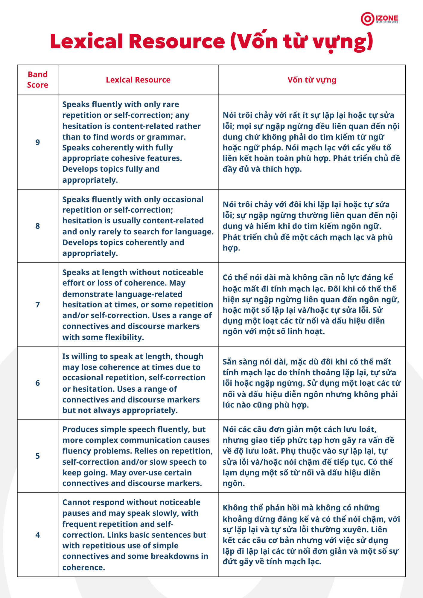 ielts speaking band descriptors