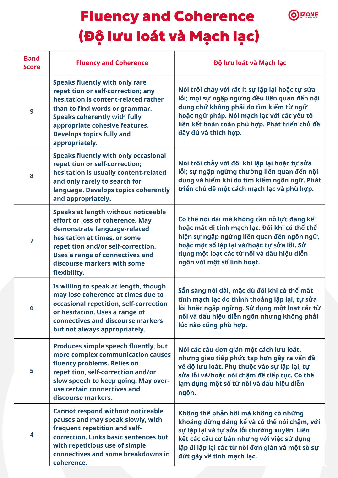 ielts speaking band descriptors