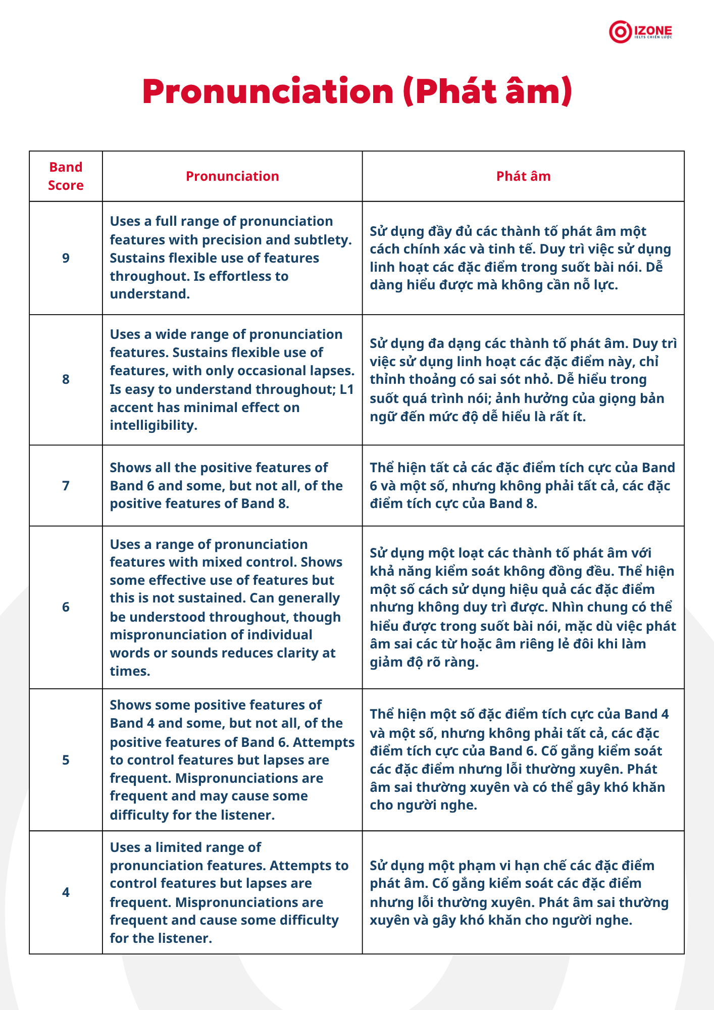 ielts speaking band descriptors