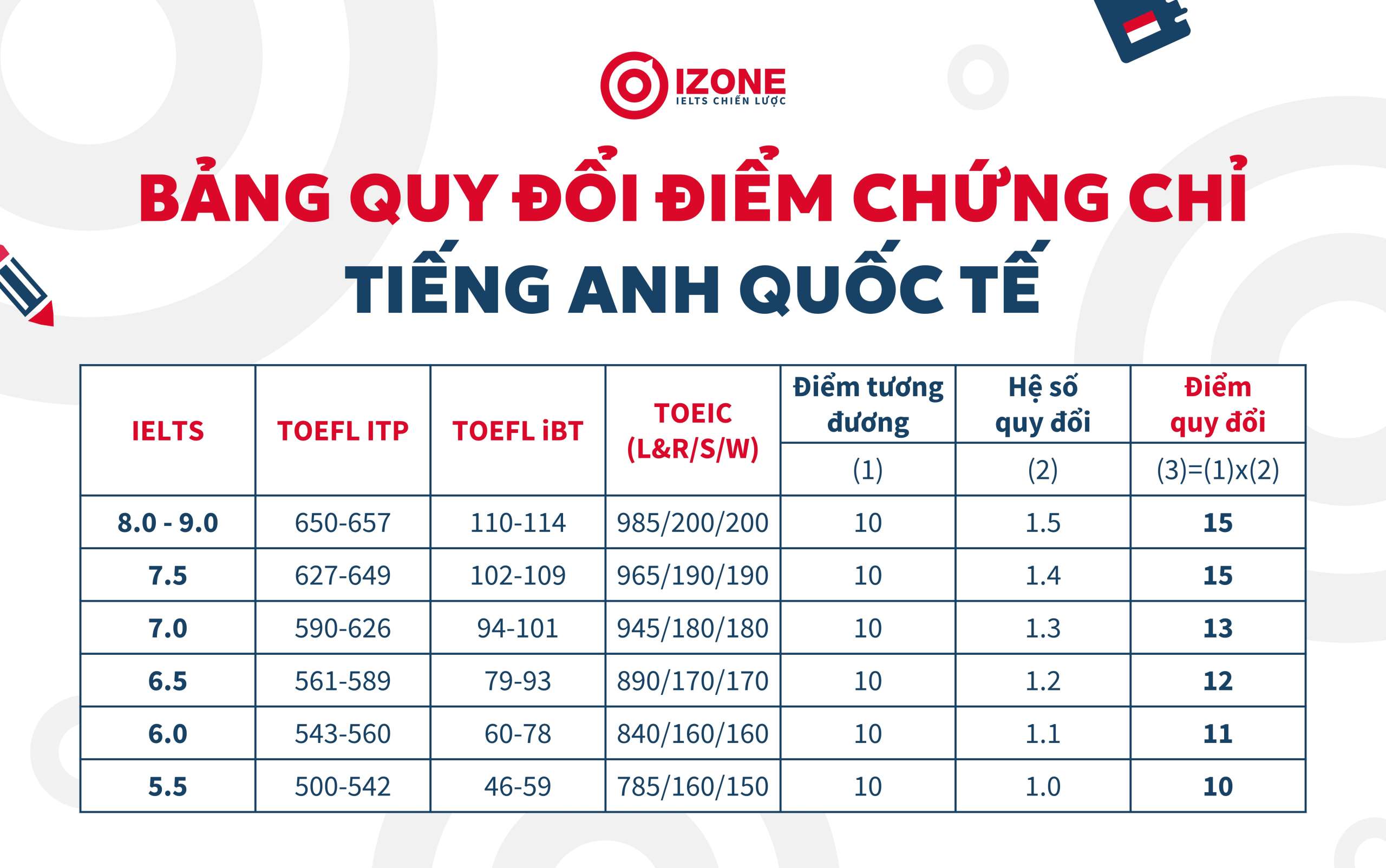 Bảng điểm quy đổi dành cho những trường đại học tuyển thẳng IELTS