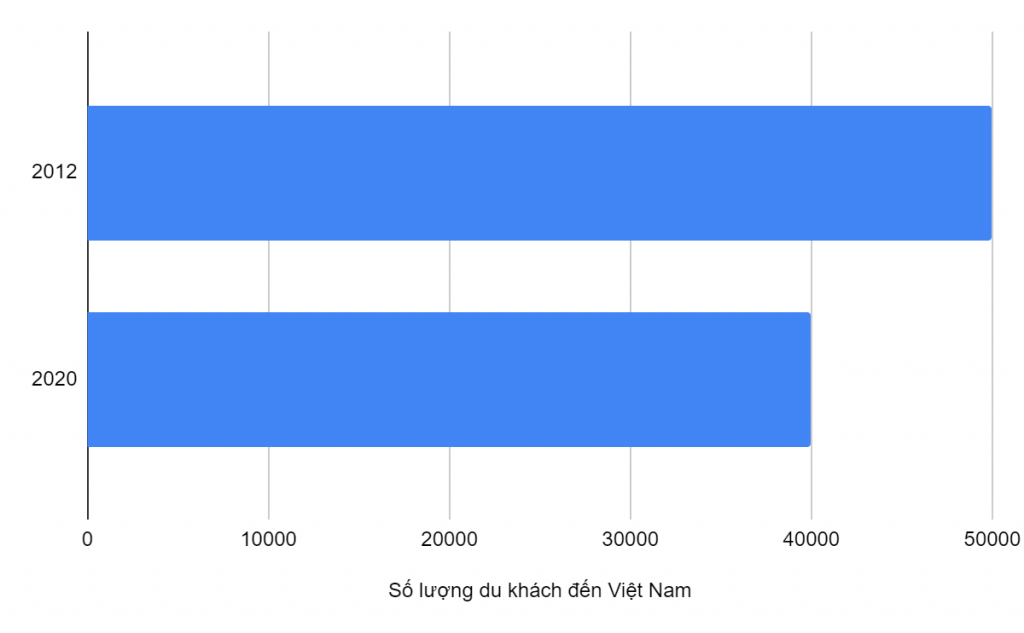 the-number-of-visitor-2012-2020