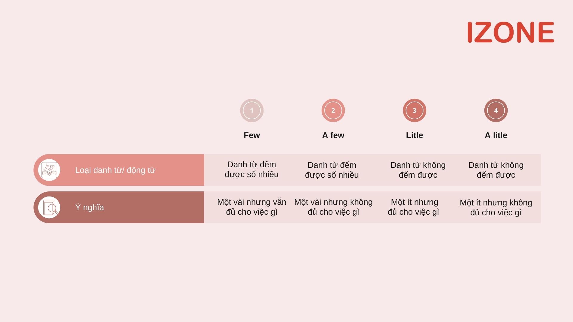 Few đi với danh từ gì