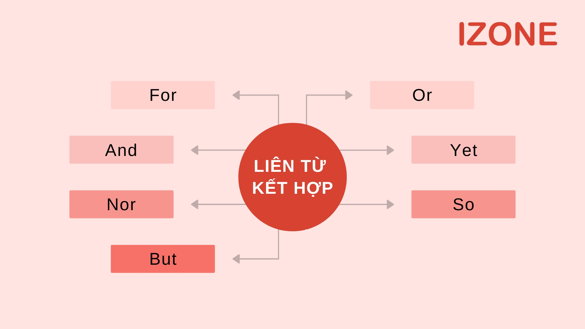 Liên từ trong tiếng Anh