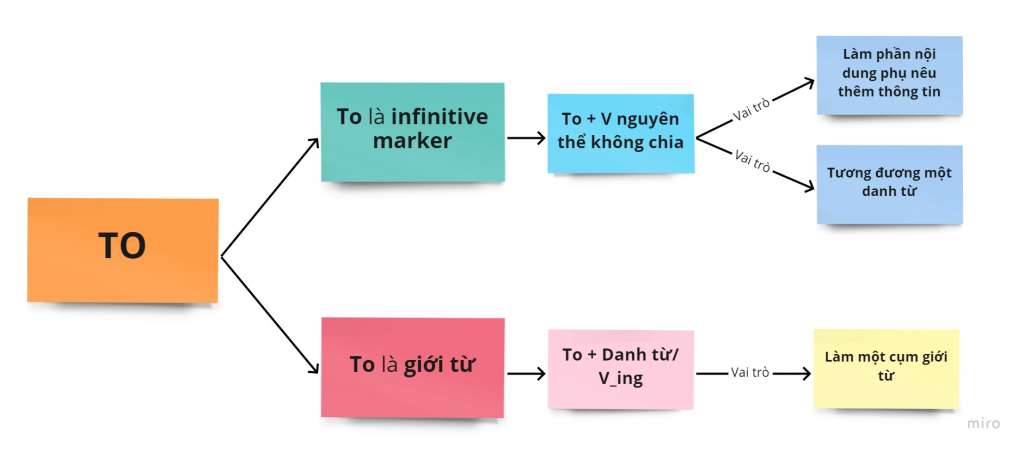 phan-biet-to-trong-to-V-va-to-trong-cum-gioi-tu-5