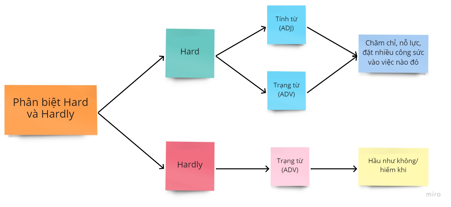 phan-biet-hard-va-hardly-1