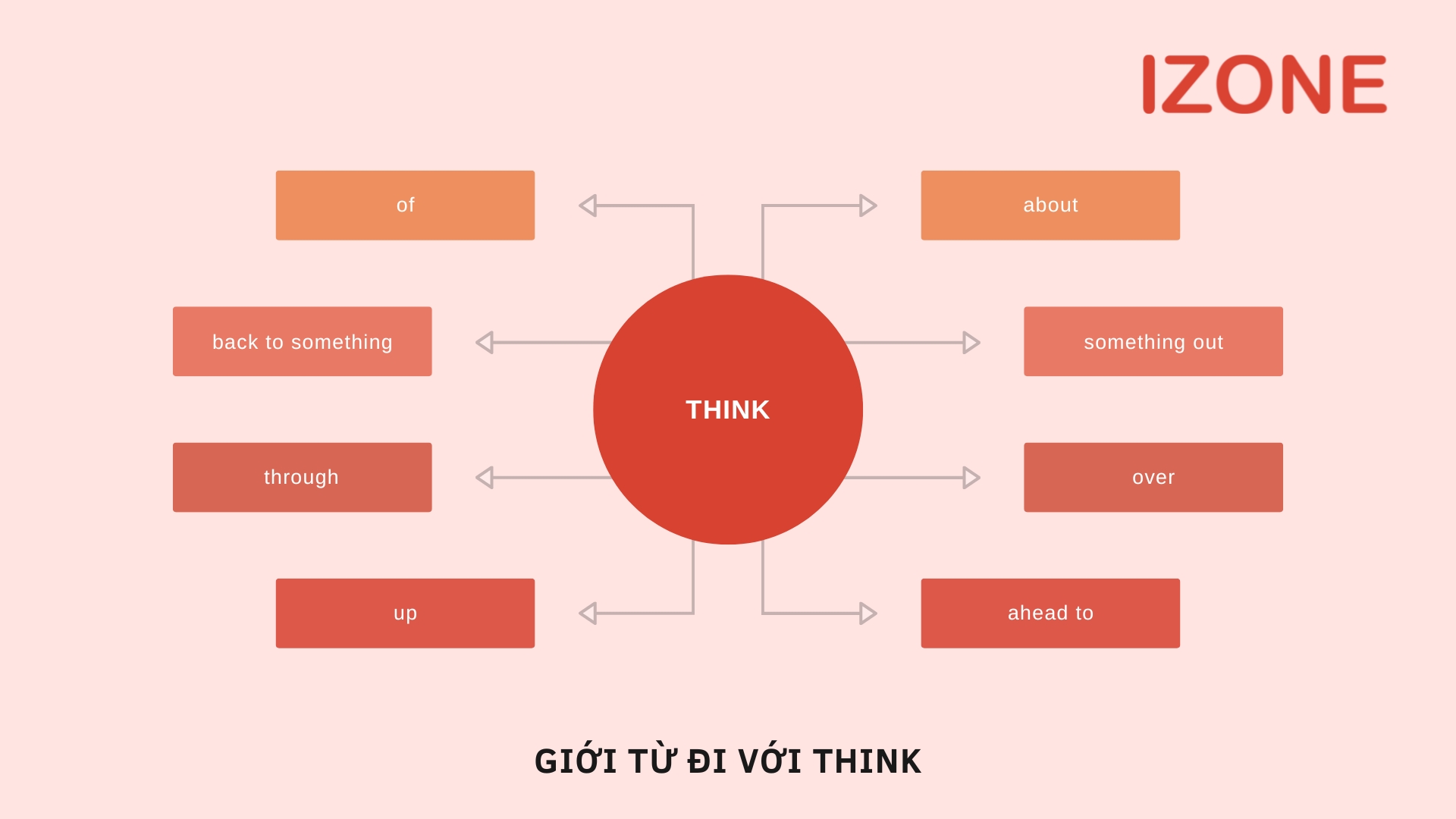 think đi với giới từ gì