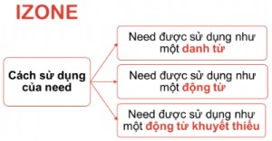 cach-su-dung-need-trong-tieng-Anh