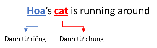 Noun là gì