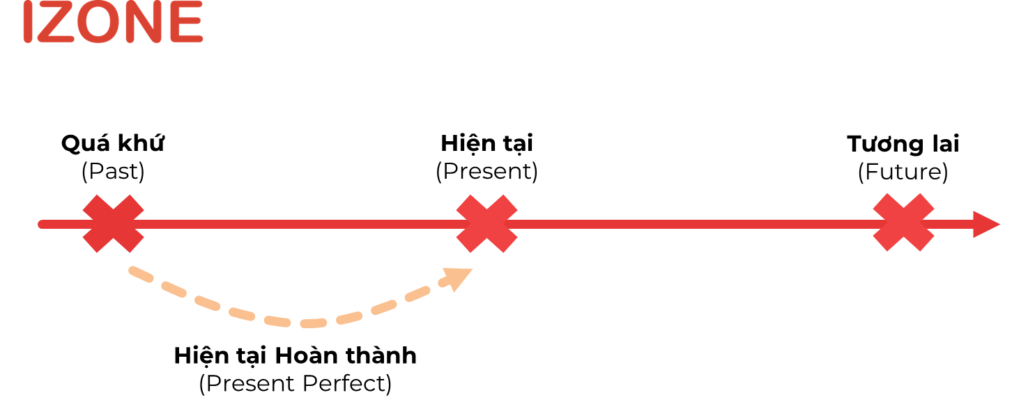 Thì hiện tại hoàn thành