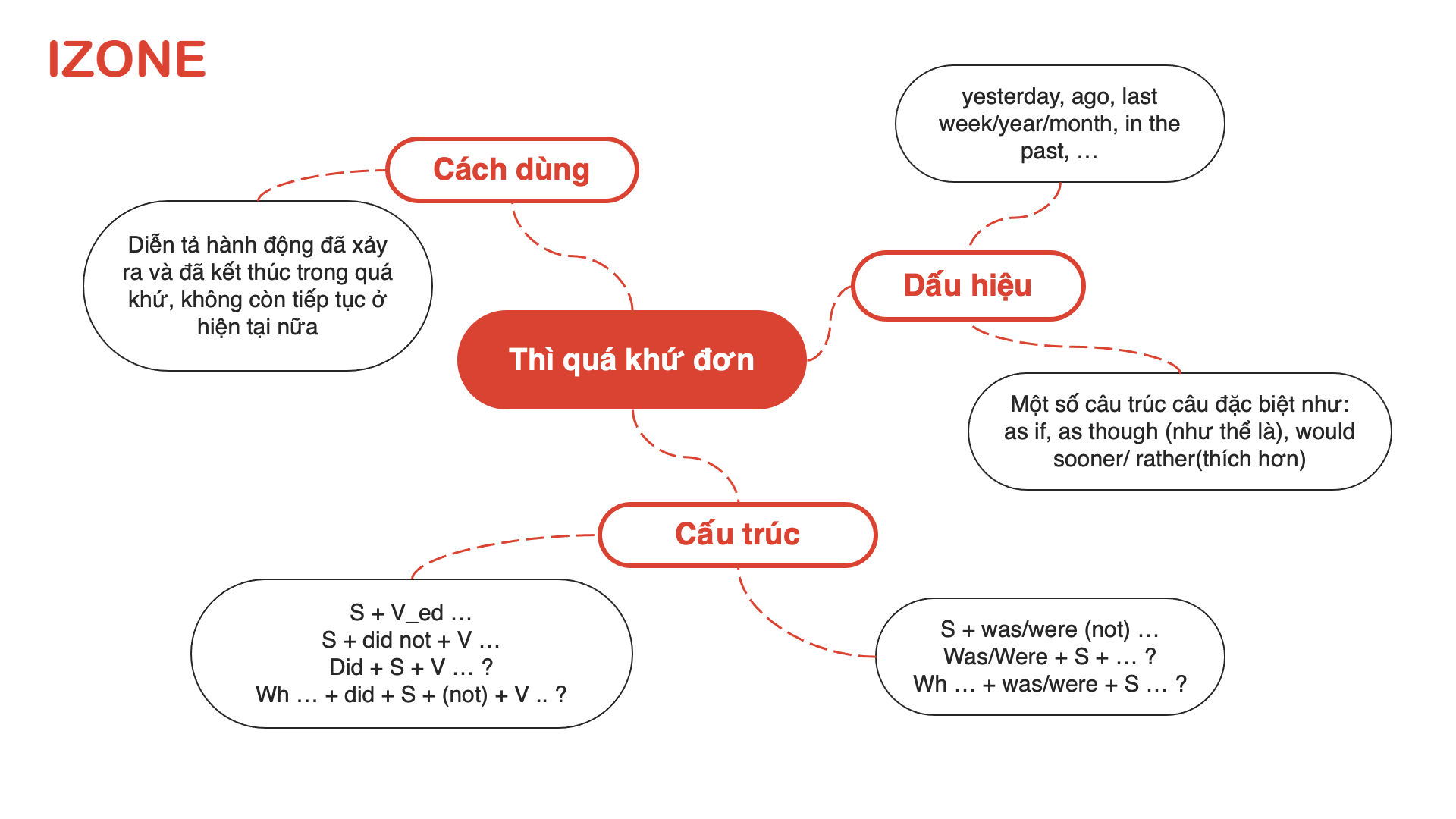 Thì quá khứ đơn
