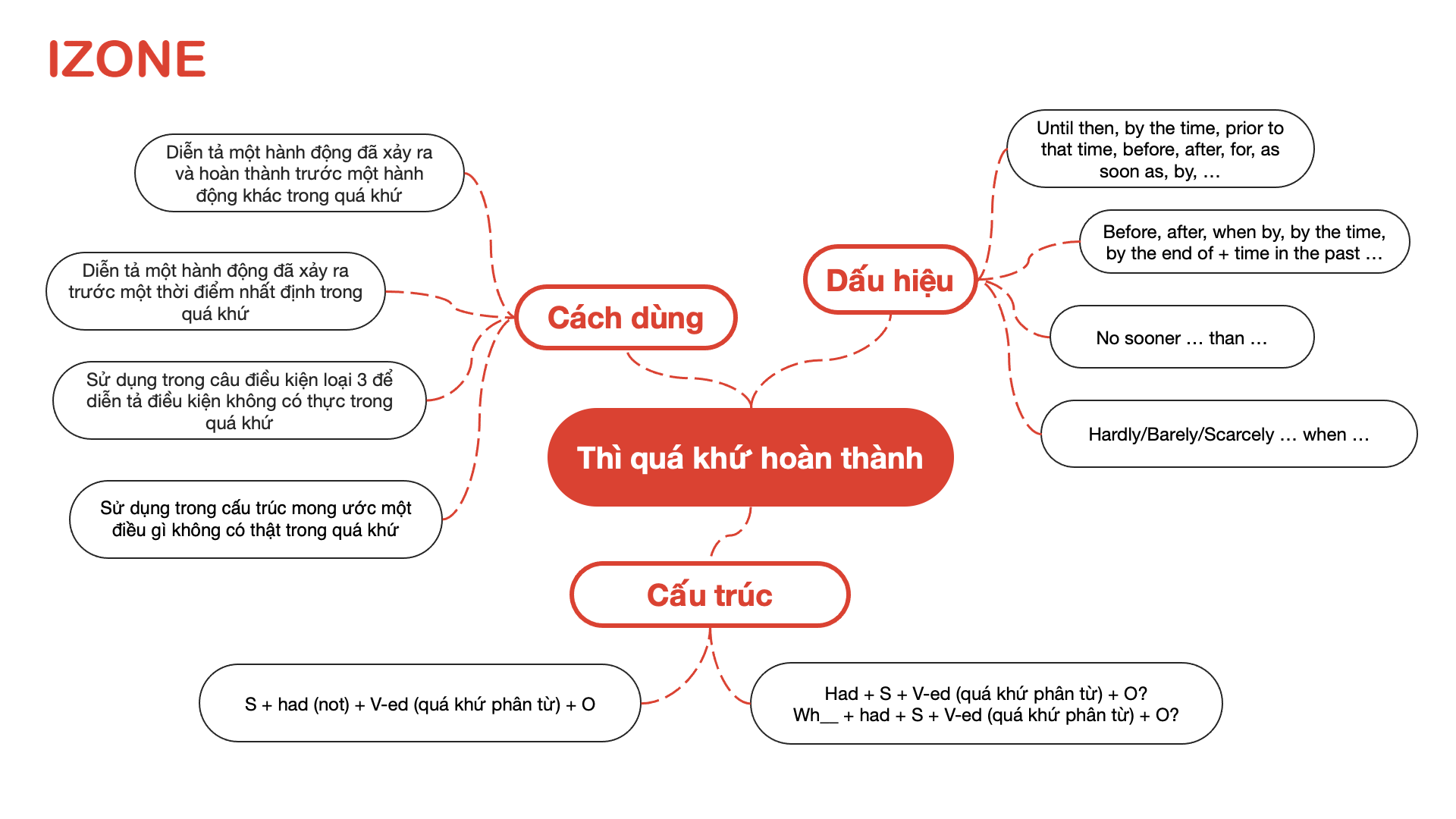 Thì quá khứ hoàn thành