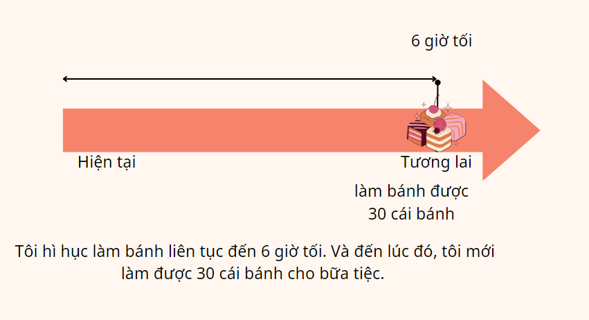 thì tương lai hoàn thành
