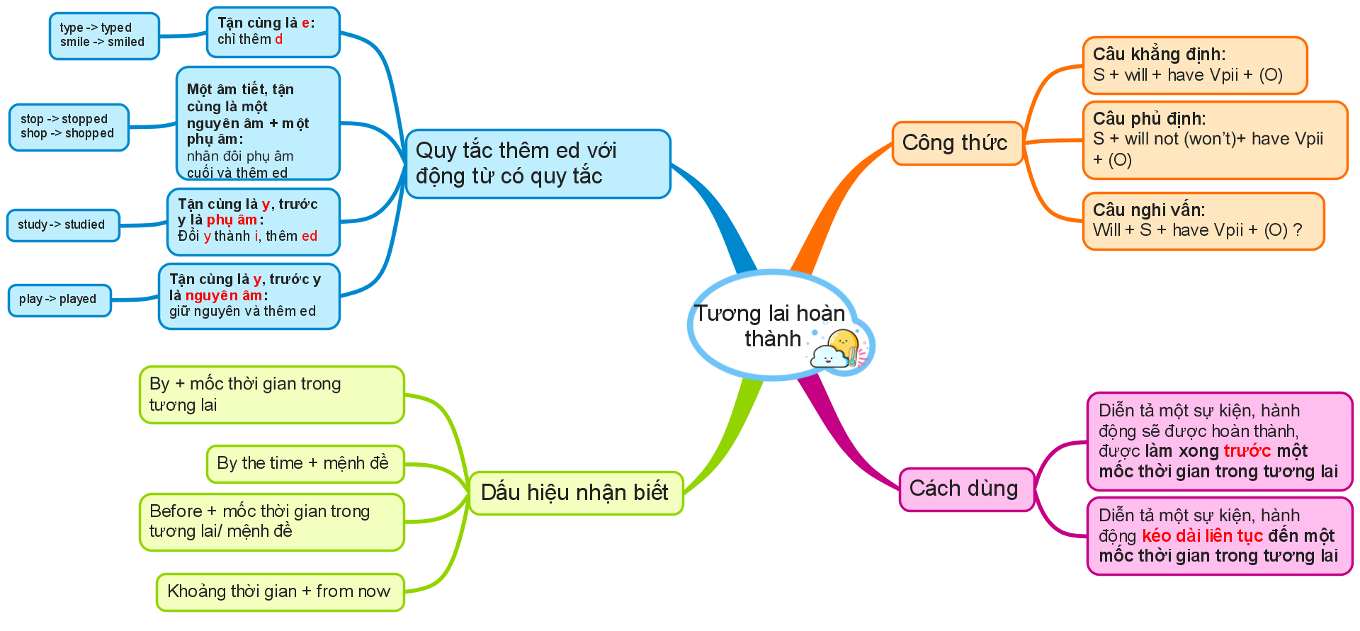 thì tương lai hoàn thành