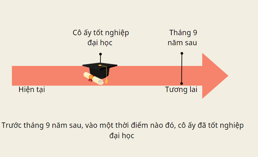 thì tương lai hoàn thành