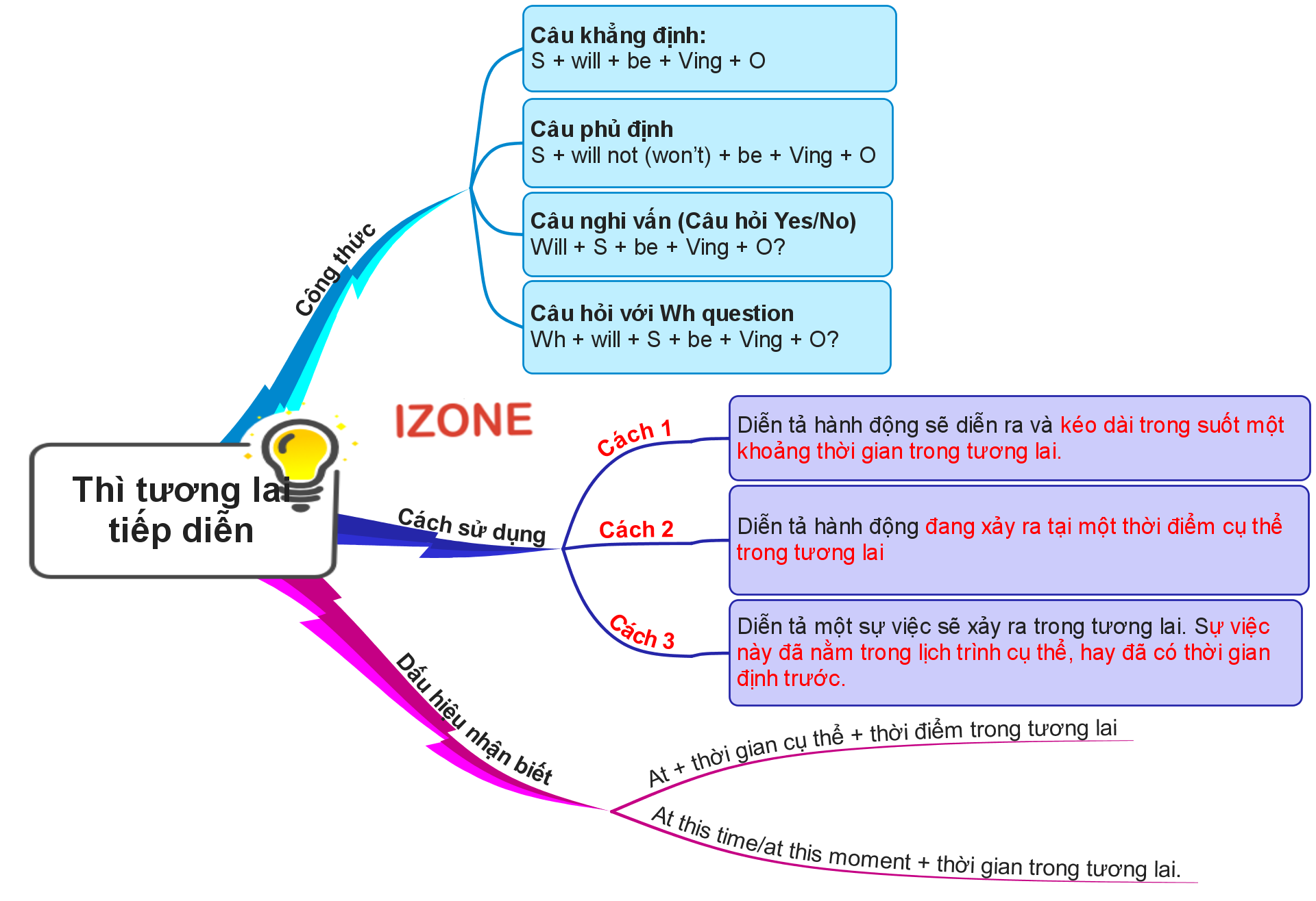Thì tương lai tiếp diễn