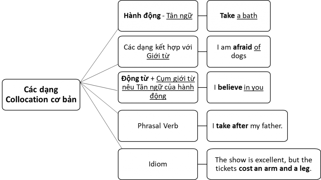 mindmap_collocation