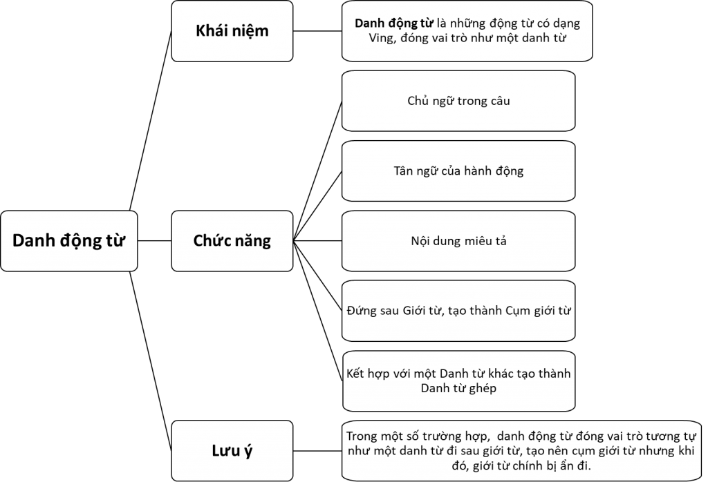 mindmap_danh_dong_tu