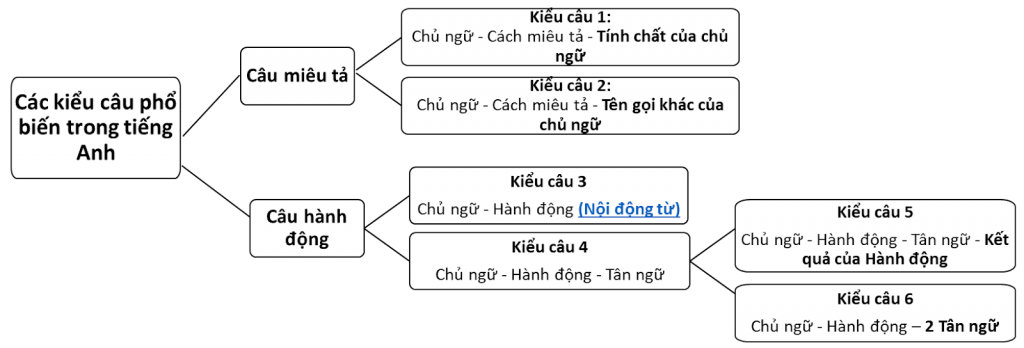 tong-hop-cac-kieu-cau-3