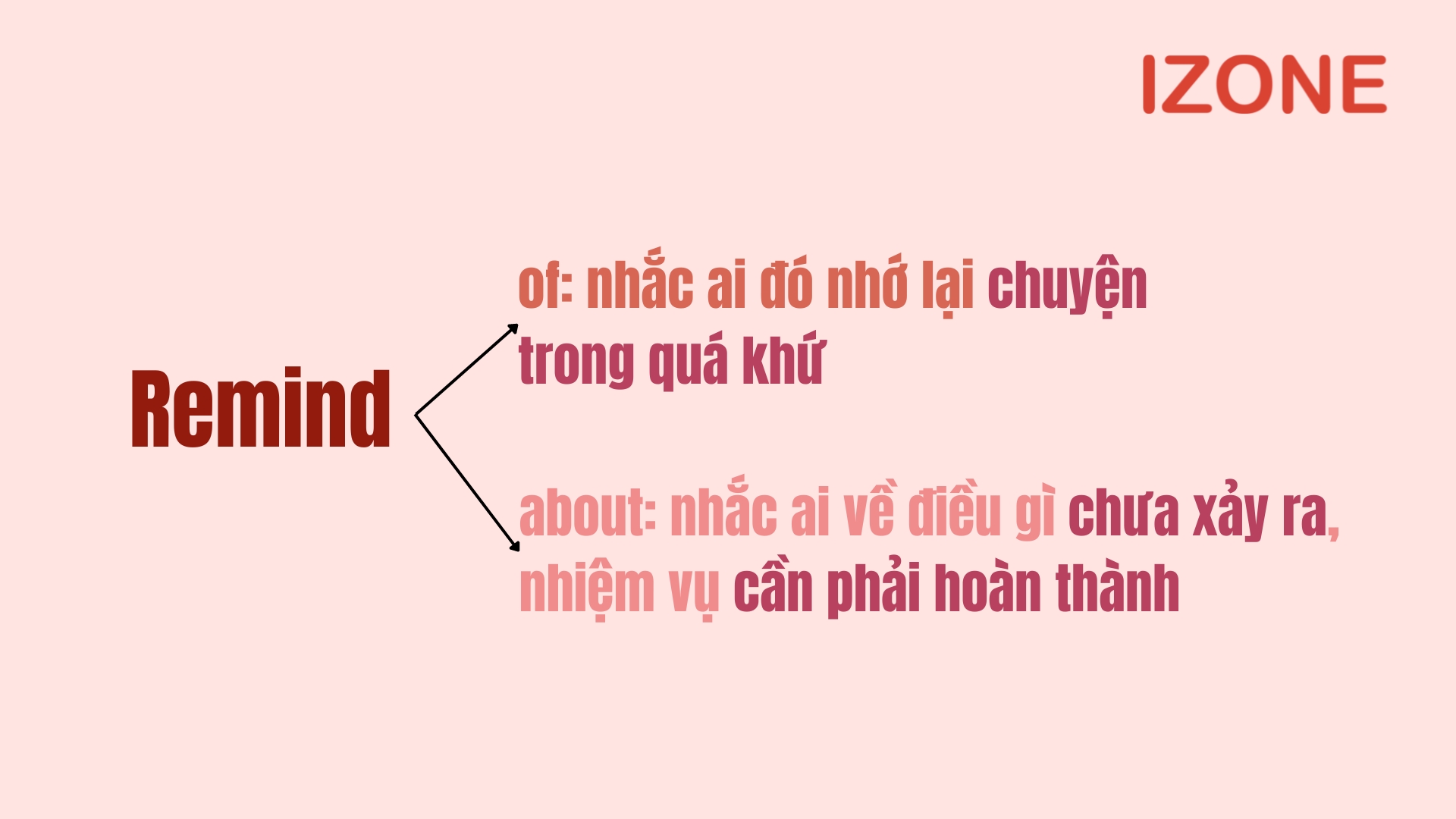 remind đi với giới từ gì